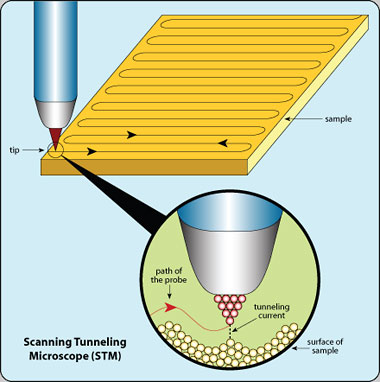 Tunneling Electron Microscope