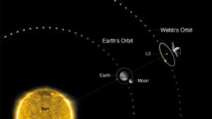 Webb Space Telescope will orbit the Sun near the second Sun-Earth Lagrange point L2  1 million miles from Earth on the far side of Earth from the Sun - credit STScI