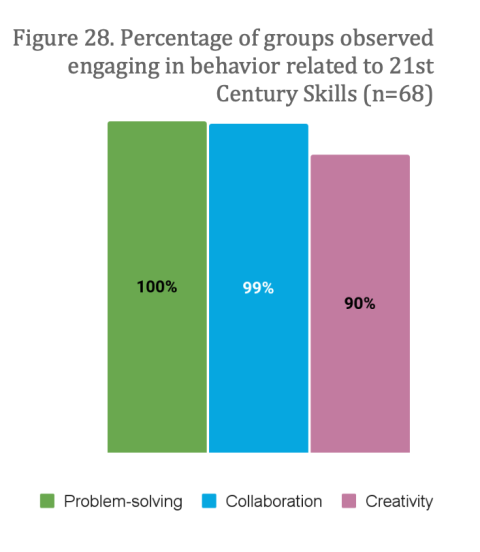 Mars Habitat Figure 28 Percentage of groups observed engaging in behavior related to 21st Century Skills