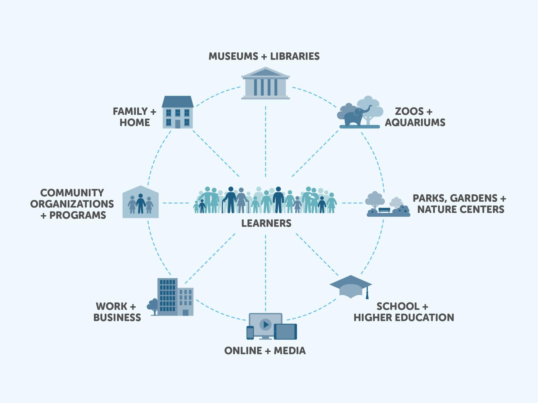 STEM Learning Ecosystems | NISE Network