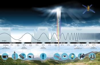 Electromagnetic Spectrum EMS info graphic developed by NASA showing different wavelengths and examples for each rom very long radio waves to very short gamma rays