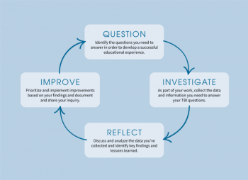 Team Based Inquiry (TBI) cycle illustration detailing question, investigate, reflect, and improve