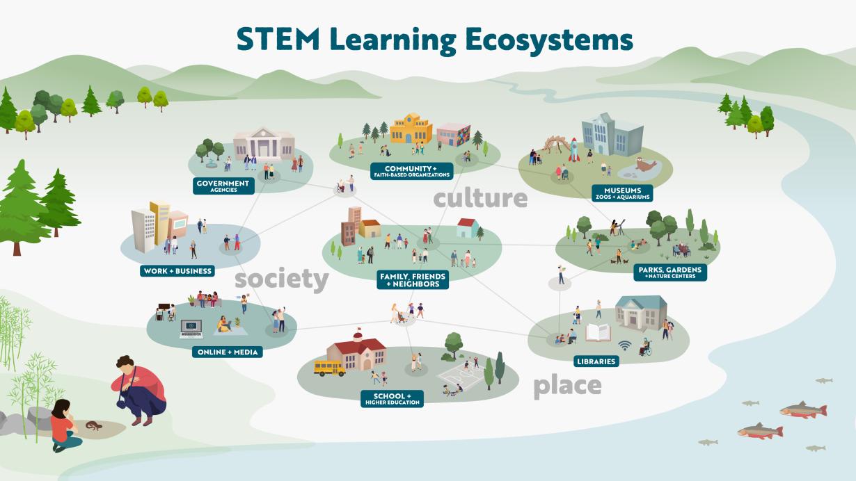 STEM Learning Ecosystem generalized example in context displaying the words culture, society and place