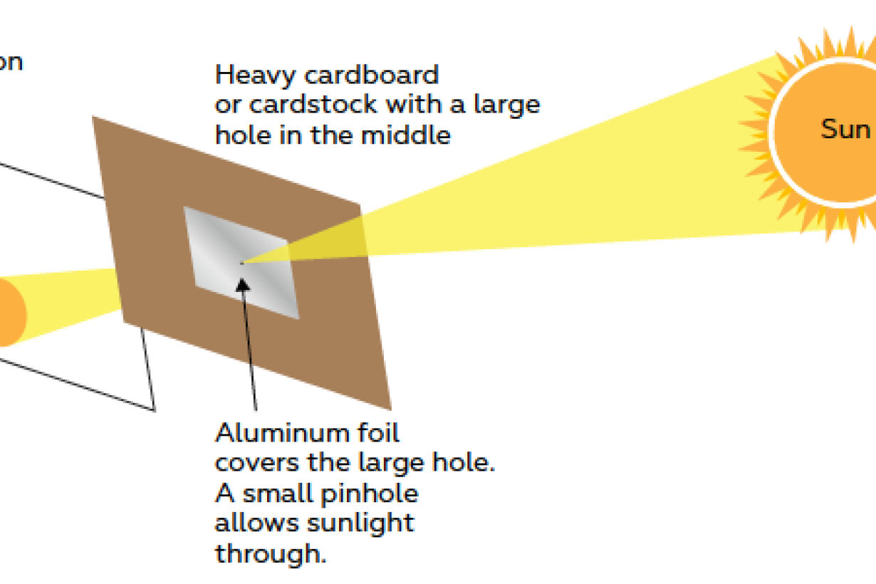 Solar Science illustration of the sun being projection onto a sheet