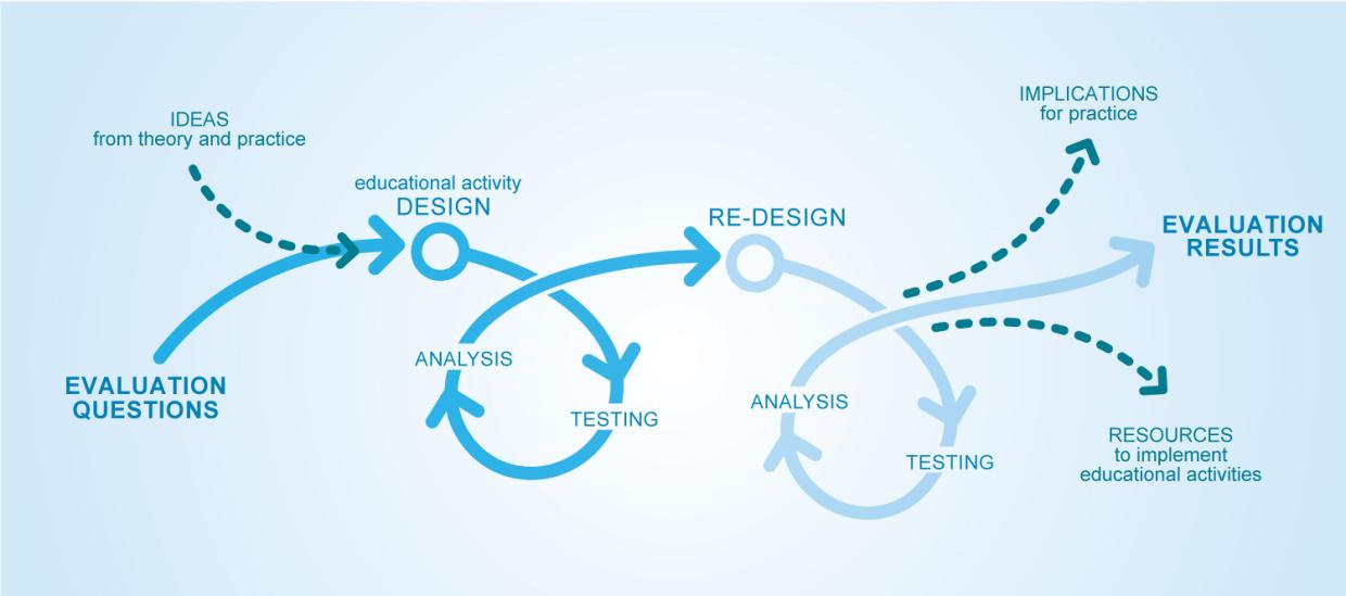 diagram showing the NISE Net development process from ideas to results