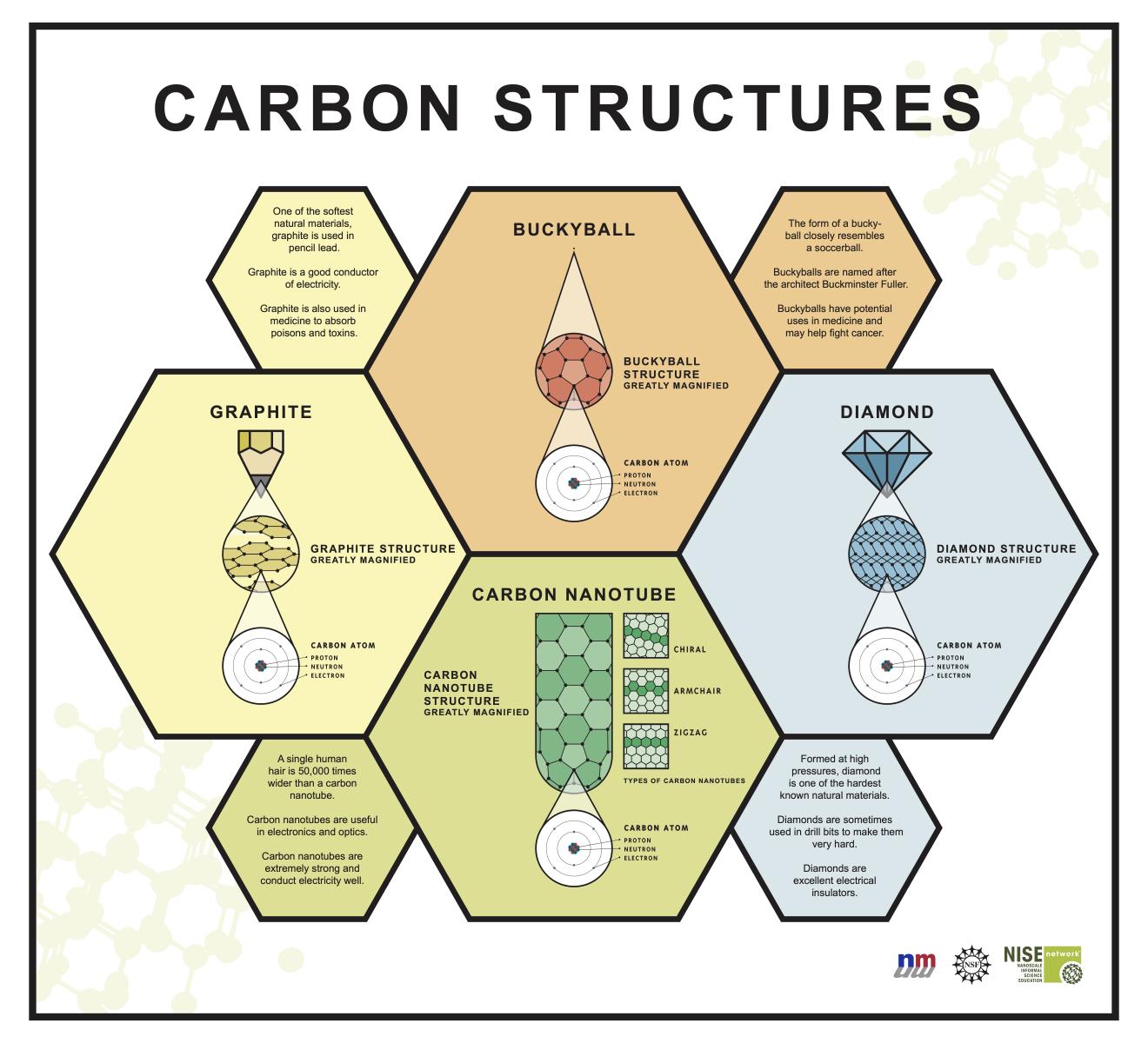 World Of Carbon Nanotubes Stage Presentation And Posters | NISE Network