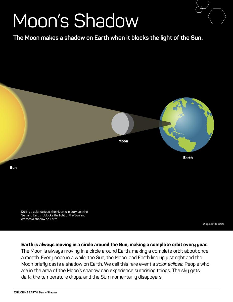 Diagram labeled Moon’s Shadow - The Moon makes a shadow on Earth when it blocks the light of the Sun showing images of the Earth, Sun, and the Moon