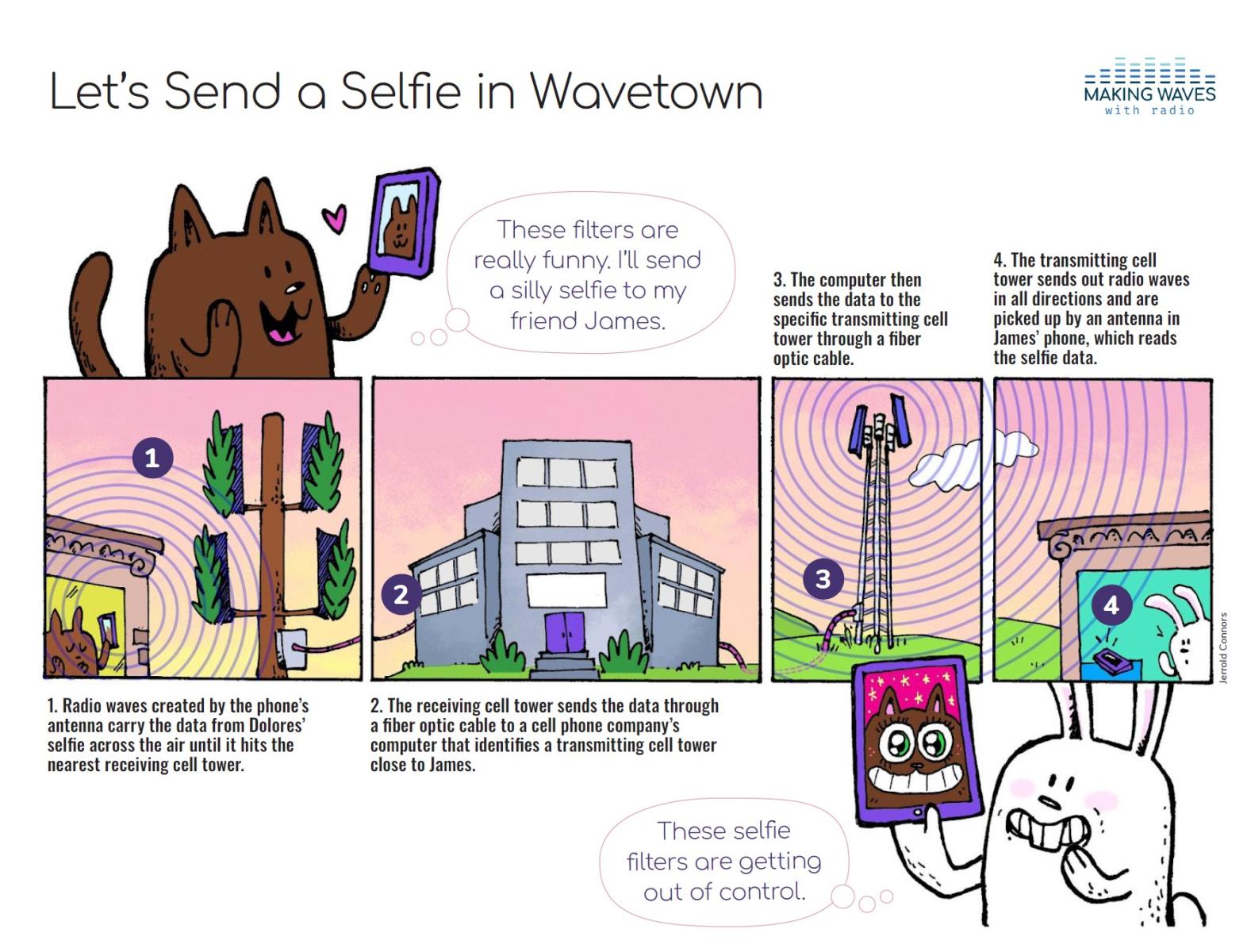 A comic showing the networks and other infrastructure necessary for two Wavetown characters to send a send and receive a selfie 