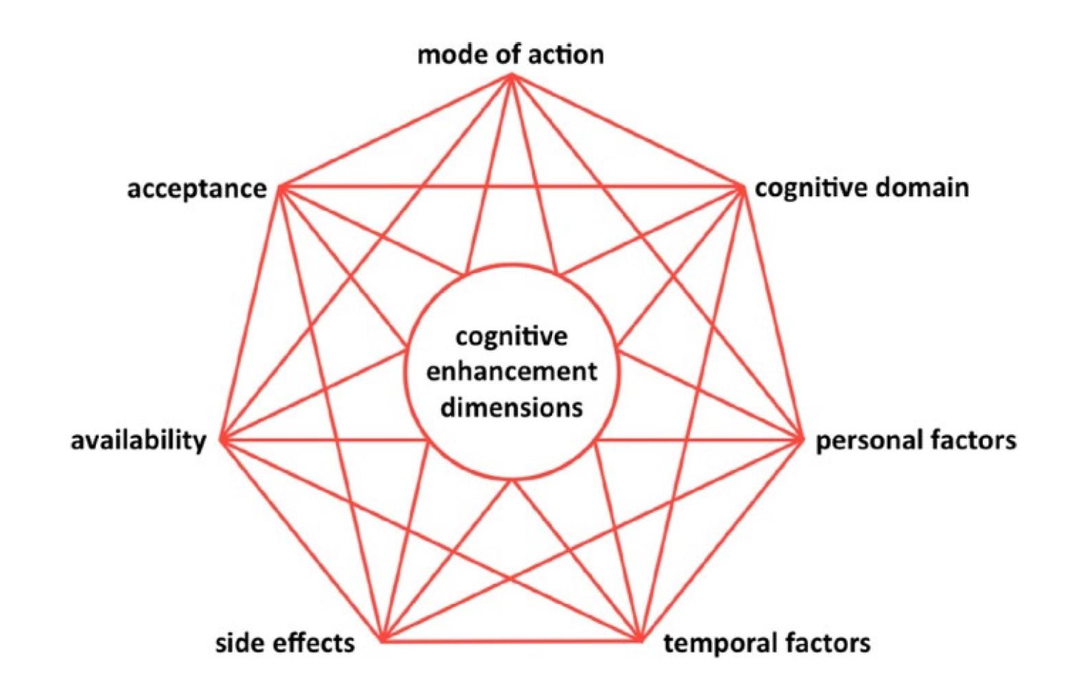 Diagram showing possible considerations for the possible impacts of cognitive enhancements 