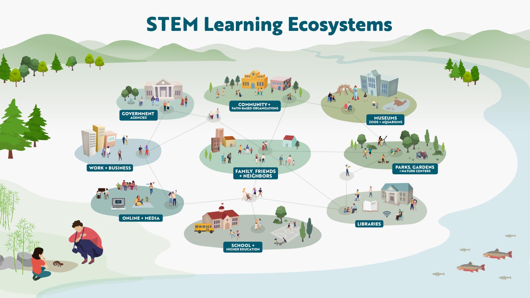 STEM Learning Ecosystem generalized example in context