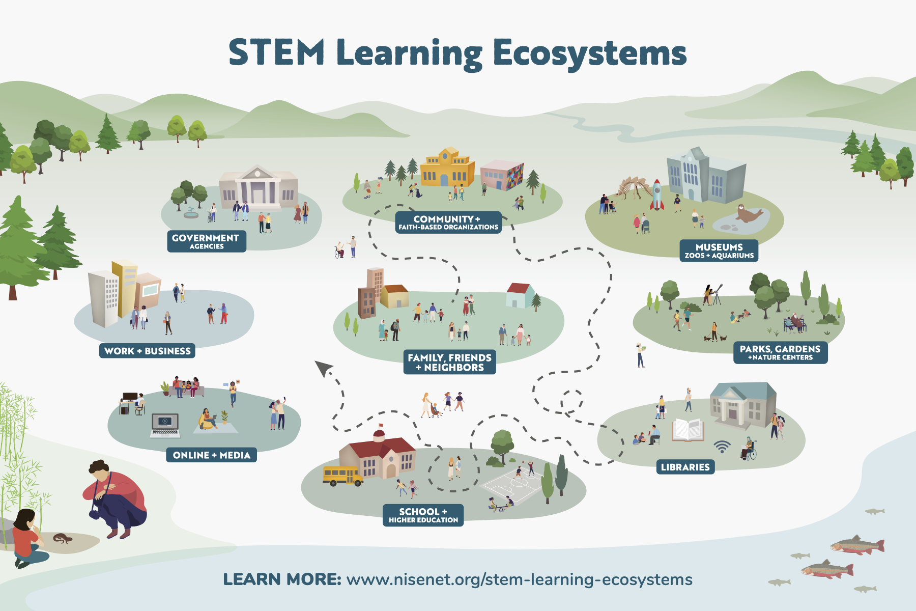 STEM Learning Ecosystems postcard front with an illustration of a generalized place-based ecosystem