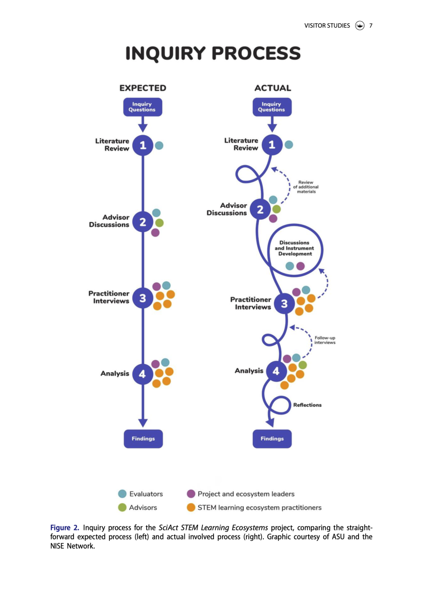 Inquiry process for the SciAct STEM Learning Ecosystems project diagram in Visitor Studies 2025 publication comparing the expected and actual process.