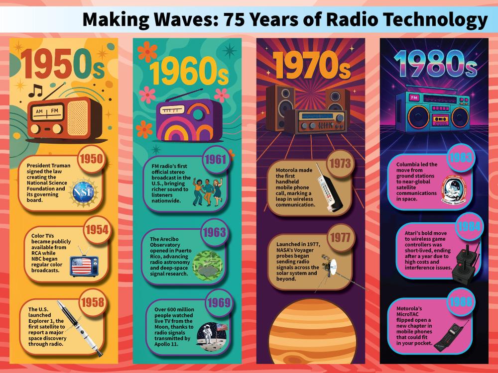 A colorful timeline poster shows key radio technology milestones from the 1950s to the 1980s with images and short captions.          Ask ChatGPT