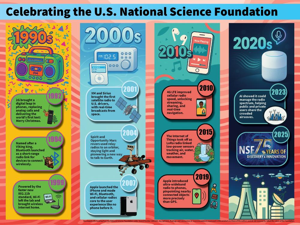 A colorful timeline poster highlights key radio technology advances from the 1990s to the 2020s, including Bluetooth, smartphones, and AI.          Ask ChatGPT