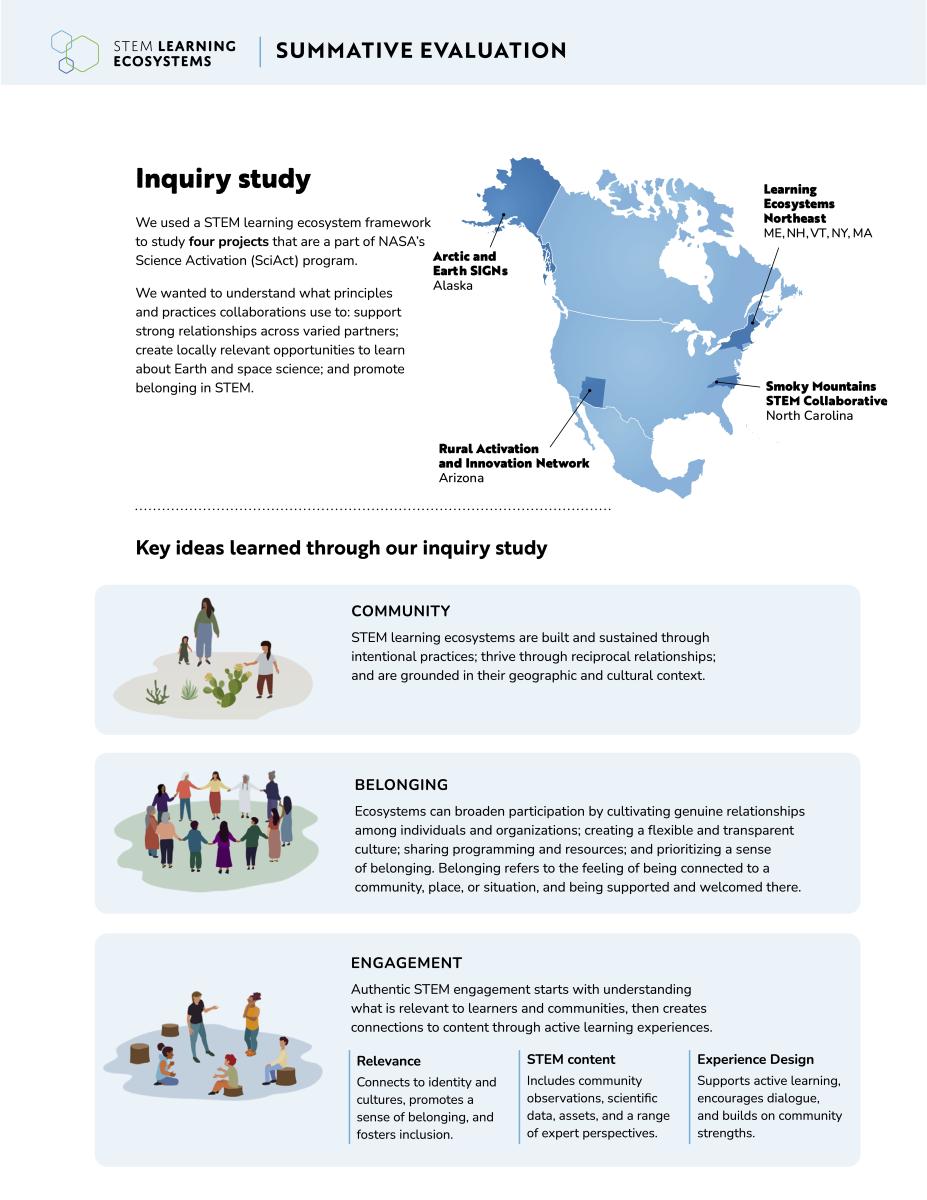 SciAct STEM Ecosystems Summative Evaluation Report - Executive Summary April 2026 page 2