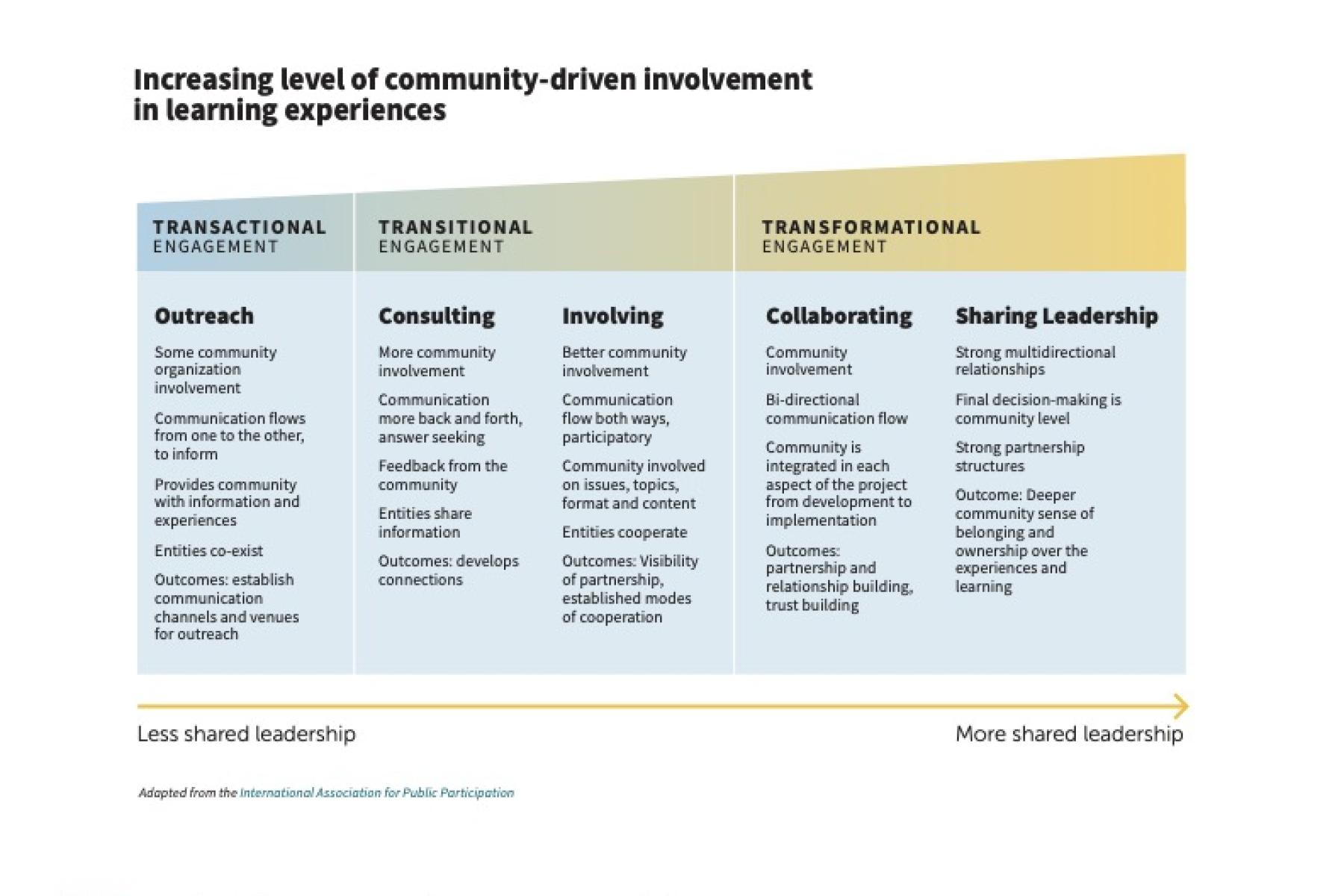 NISE Network DEAI booklet page 22 with a chart showing an increasing level  of community-driven involvement in learning experiences
