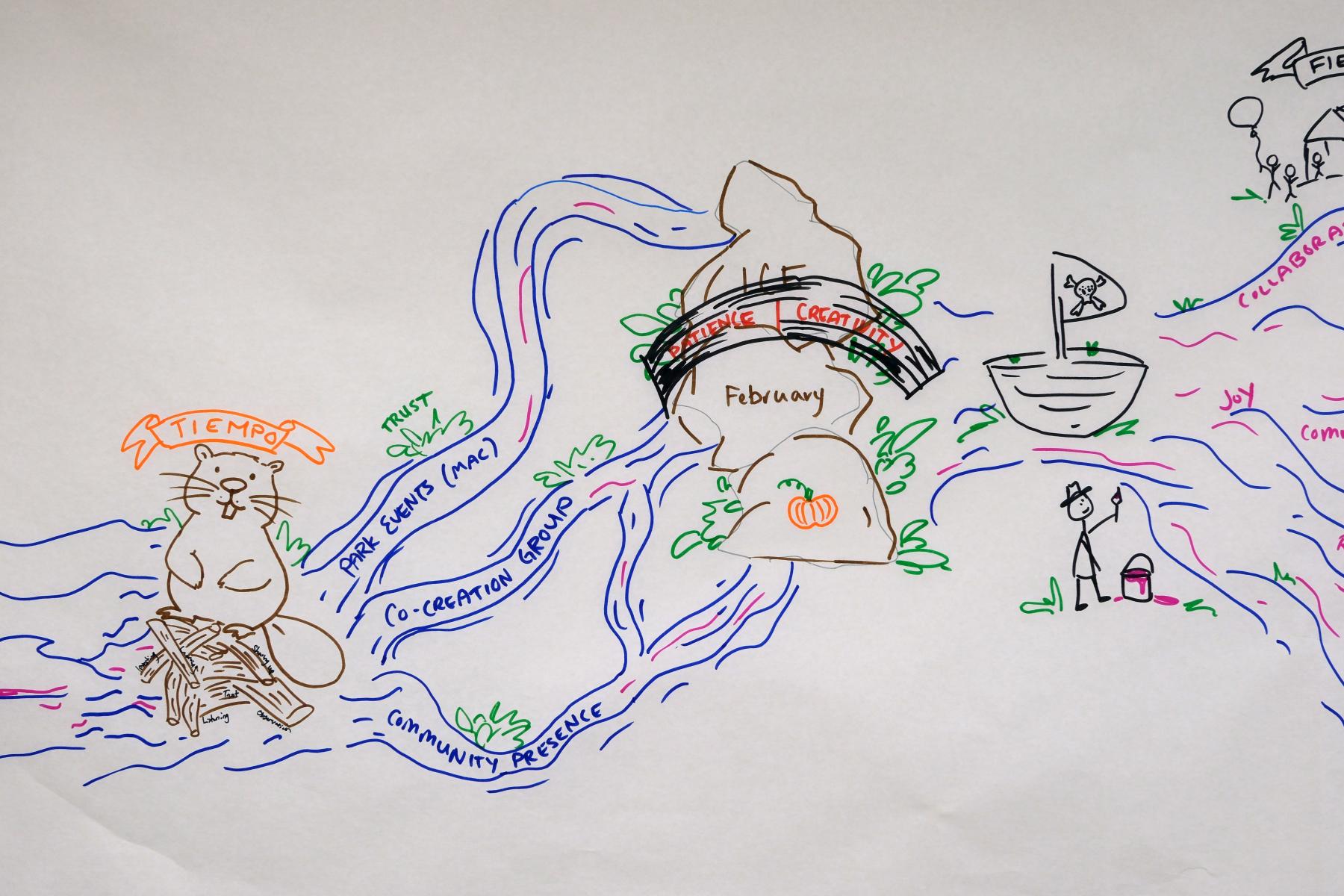River drawing of a co-creation partnership journey 