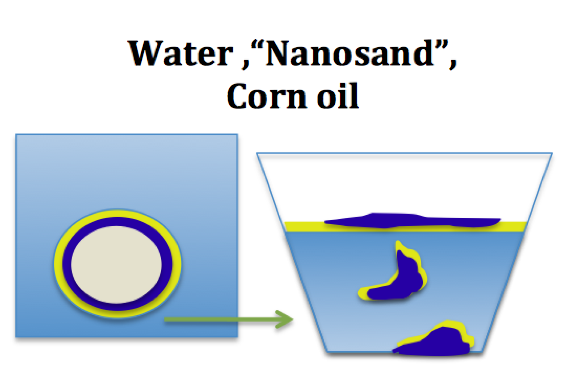 Diagram of oil in water and nanosand